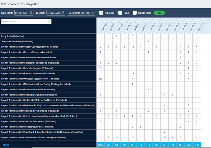 PIM Usage Grid